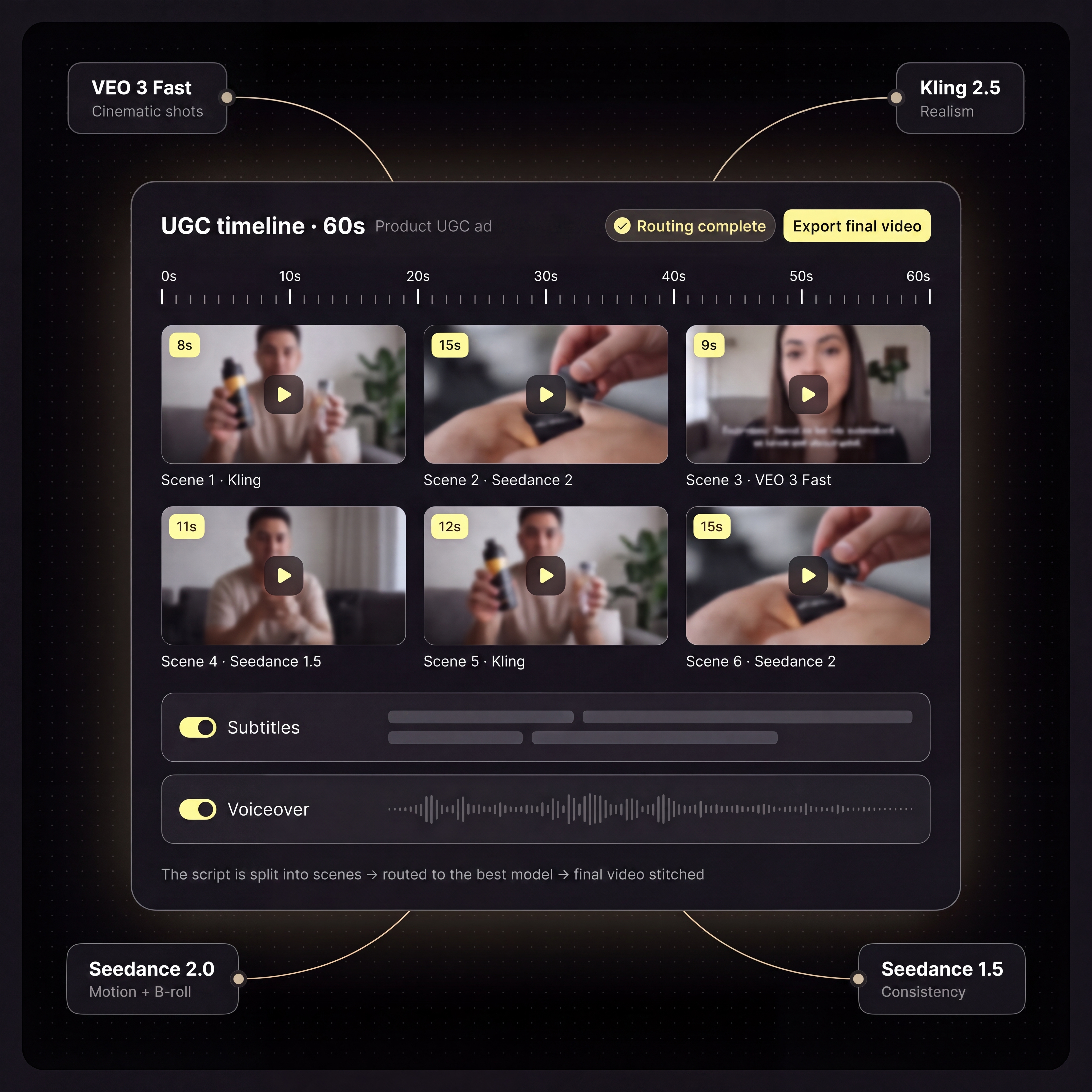 The Director routes each UGC scene to the best video model and assembles the timeline